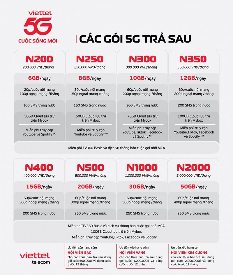 Các gói đăng ký 5G Viettel trả sau