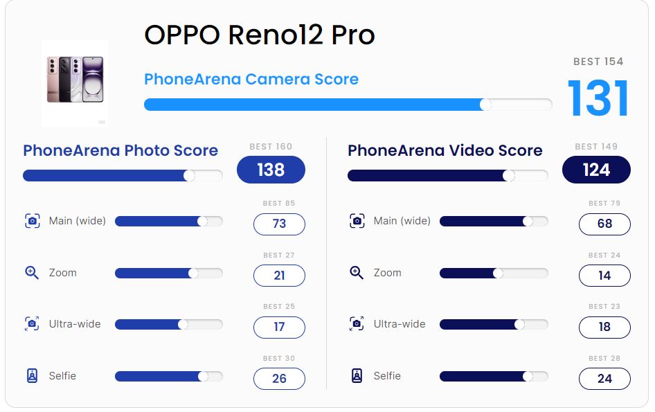 Camera Oppo Reno12 Pro được đánh giá cao