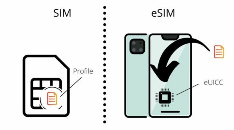 So sánh SIM vật lý và eSIM trên iPhone 16