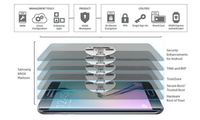 Khái niệm và ảnh minh họa cách Samsung Knox hoạt động